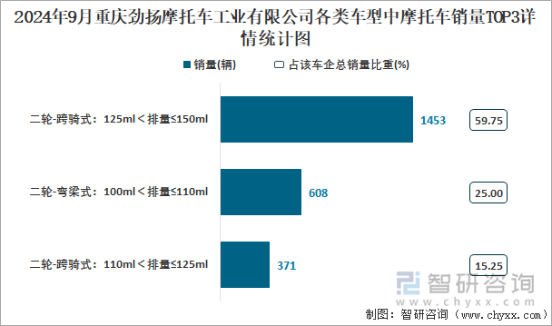 2024年9月重慶勁揚摩托車工業(yè)有限公司各類車型中摩托車銷量TOP3詳情統(tǒng)計圖