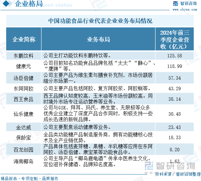 中国功能食品行业代表企业业务布局情况