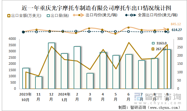 2019-2024年1-9月重慶光宇摩托車制造有限公司摩托車產(chǎn)銷及出口情況統(tǒng)計(jì)圖