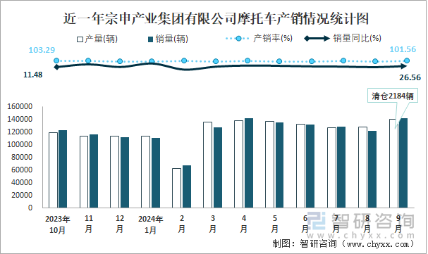 近一年宗申產(chǎn)業(yè)集團有限公司摩托車產(chǎn)銷情況統(tǒng)計圖