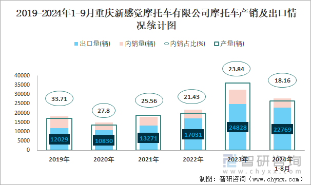 2019-2024年1-9月重慶新感覺摩托車有限公司摩托車產(chǎn)銷及出口情況統(tǒng)計(jì)圖