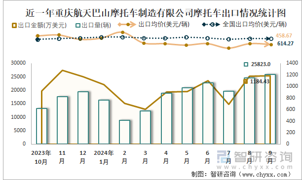 2019-2024年1-9月重慶航天巴山摩托車制造有限公司摩托車產(chǎn)銷及出口情況統(tǒng)計(jì)圖