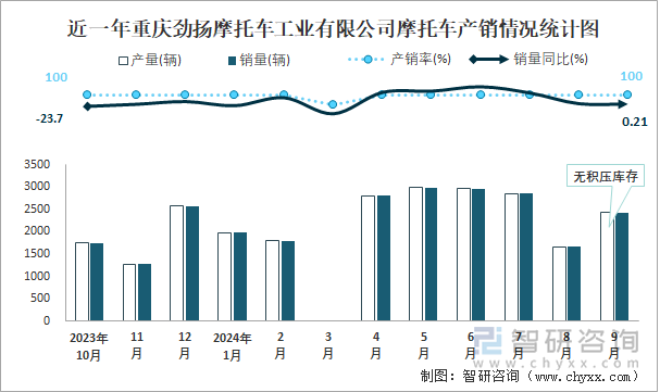 近一年重慶勁揚摩托車工業(yè)有限公司摩托車產銷情況統(tǒng)計圖