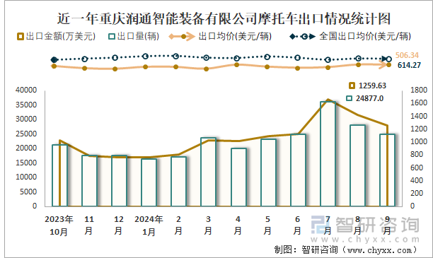 2019-2024年1-9月重慶潤通智能裝備有限公司摩托車產(chǎn)銷及出口情況統(tǒng)計圖