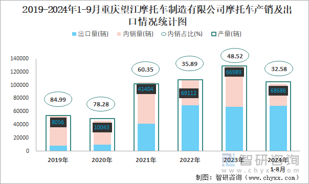 2019-2024年1-9月重慶望江摩托車制造有限公司摩托車產(chǎn)銷及出口情況統(tǒng)計(jì)圖