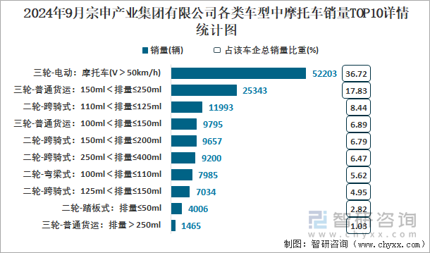 2024年9月宗申產(chǎn)業(yè)集團有限公司各類車型中摩托車銷量TOP10詳情統(tǒng)計圖