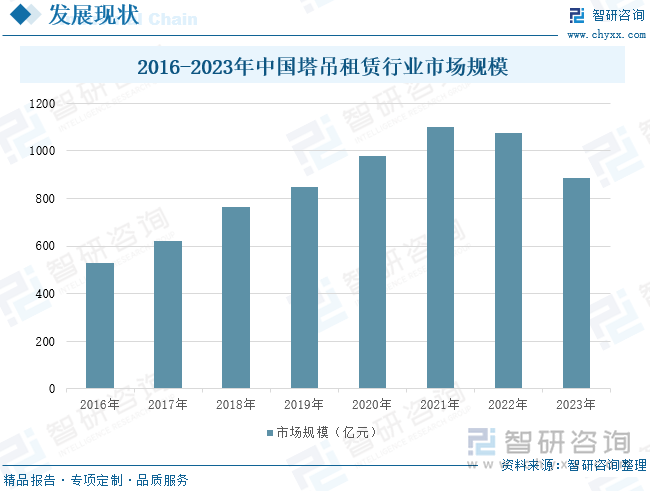 2016-2023年中國塔吊租賃行業(yè)市場規(guī)模