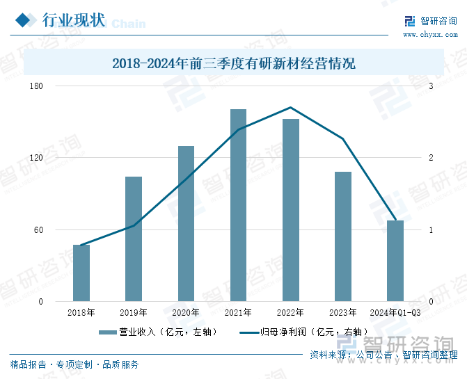 2018-2024年前三季度有研新材經(jīng)營情況