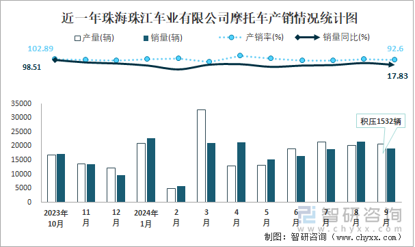 近一年珠海珠江車(chē)業(yè)有限公司摩托車(chē)產(chǎn)銷(xiāo)情況統(tǒng)計(jì)圖