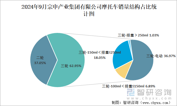 2024年9月宗申產(chǎn)業(yè)集團有限公司摩托車銷量結(jié)構(gòu)占比統(tǒng)計圖