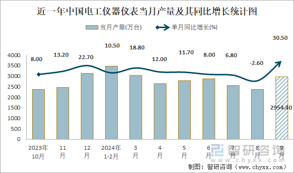 近一年中国电工仪器仪表当月产量及其同比增长统计图