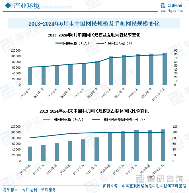 2013-2024年6月末中国网民规模及手机网民规模变化