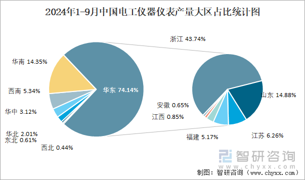 2024年1-9月中国电工仪器仪表产量大区占比统计图