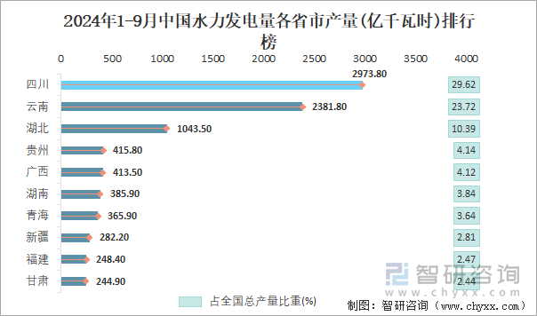 2024年1-9月中國水力發(fā)電量各省市產(chǎn)量排行榜