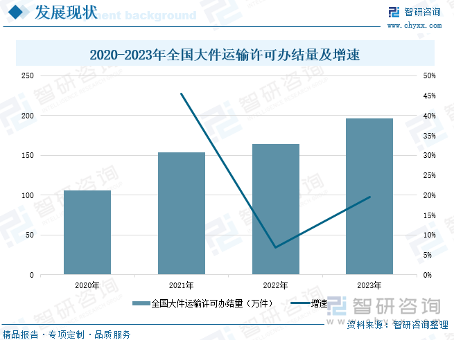 2020-2023年全國大件運輸許可辦結(jié)量及增速