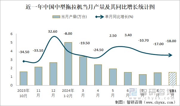 近一年中國中型拖拉機(jī)當(dāng)月產(chǎn)量及其同比增長統(tǒng)計圖