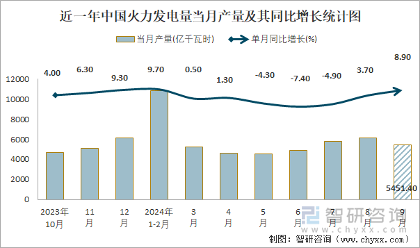 近一年中國(guó)火力發(fā)電量當(dāng)月產(chǎn)量及其同比增長(zhǎng)統(tǒng)計(jì)圖