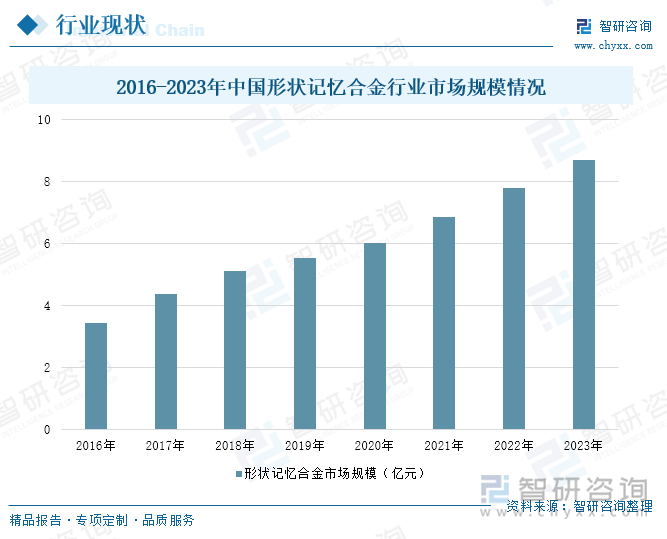 2016-2023年中國形狀記憶合金行業(yè)市場規(guī)模情況