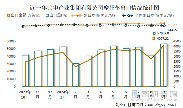 2019-2024年1-9月宗申產(chǎn)業(yè)集團有限公司摩托車產(chǎn)銷及出口情況統(tǒng)計圖