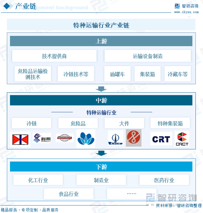 特種運輸行業(yè)產(chǎn)業(yè)鏈