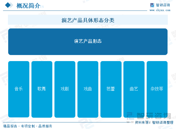 演藝產(chǎn)品具體形態(tài)分類