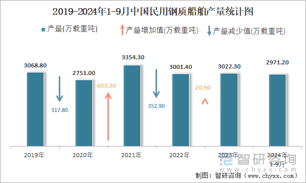 2019-2024年1-9月中国民用钢质船舶产量统计图