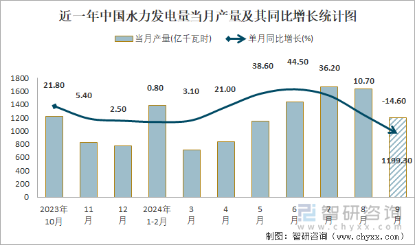 近一年中國水力發(fā)電量當(dāng)月產(chǎn)量及其同比增長統(tǒng)計圖