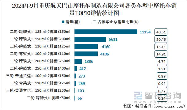 2024年9月重慶航天巴山摩托車制造有限公司各類車型中摩托車銷量TOP10詳情統(tǒng)計(jì)圖