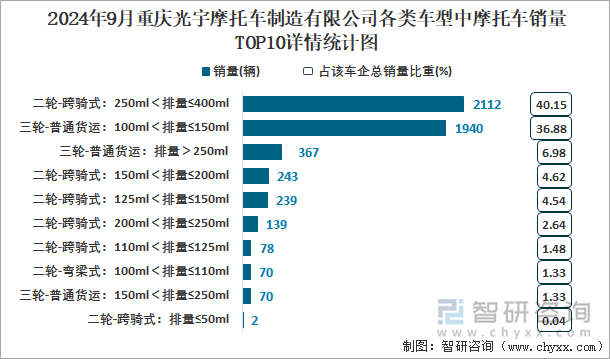 2024年9月重庆光宇摩托车制造有限公司各类车型中摩托车销量TOP10详情统计图