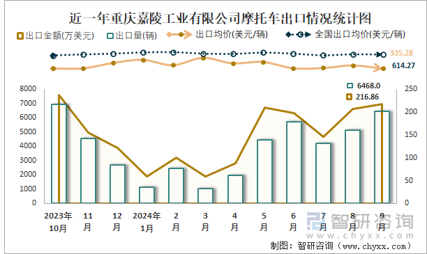 2019-2024年1-9月重庆嘉陵工业有限公司摩托车产销及出口情况统计图