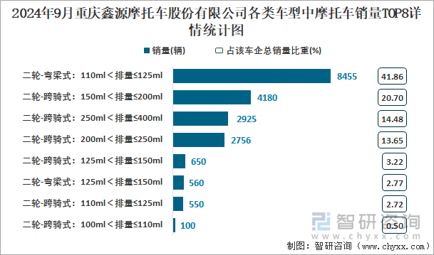 2024年9月重慶鑫源摩托車股份有限公司各類車型中摩托車銷量TOP8詳情統(tǒng)計圖