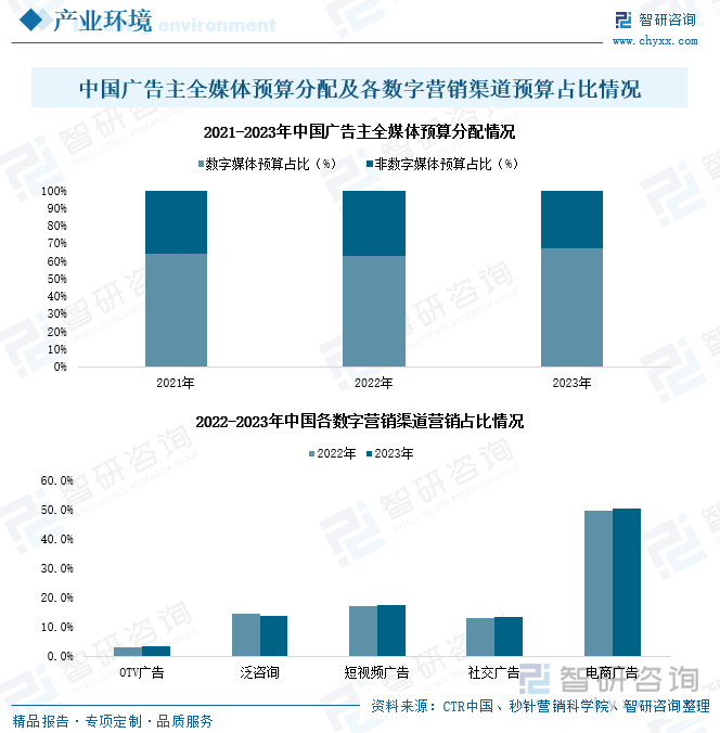 中国广告主全媒体预算分配及各数字营销渠道预算占比情况