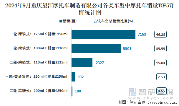 2024年9月重慶望江摩托車制造有限公司各類車型中摩托車銷量TOP5詳情統(tǒng)計(jì)圖