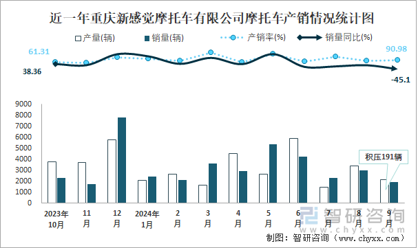 近一年重慶新感覺摩托車有限公司摩托車產(chǎn)銷情況統(tǒng)計(jì)圖