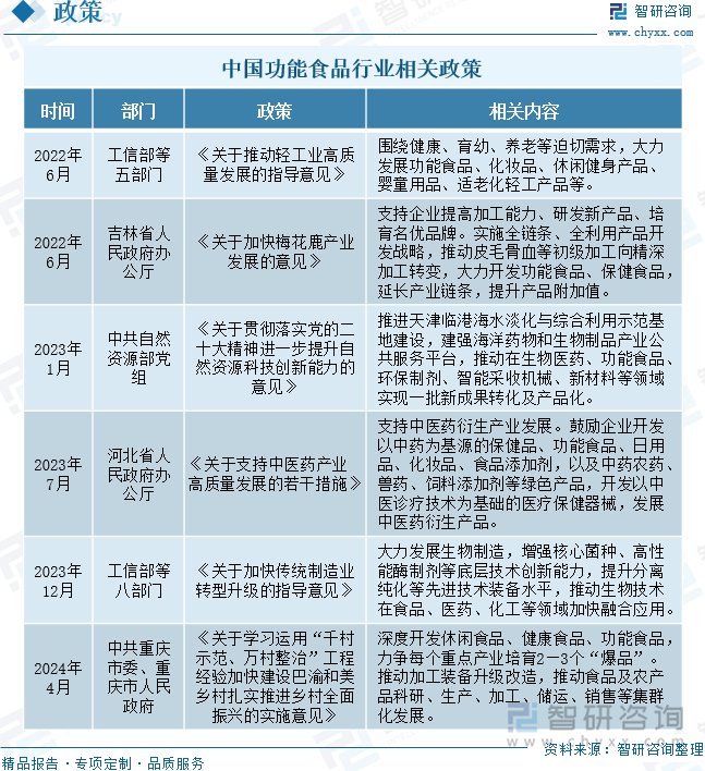 中国功能食品行业相关政策