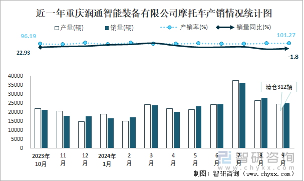 近一年重慶潤通智能裝備有限公司摩托車產(chǎn)銷情況統(tǒng)計圖