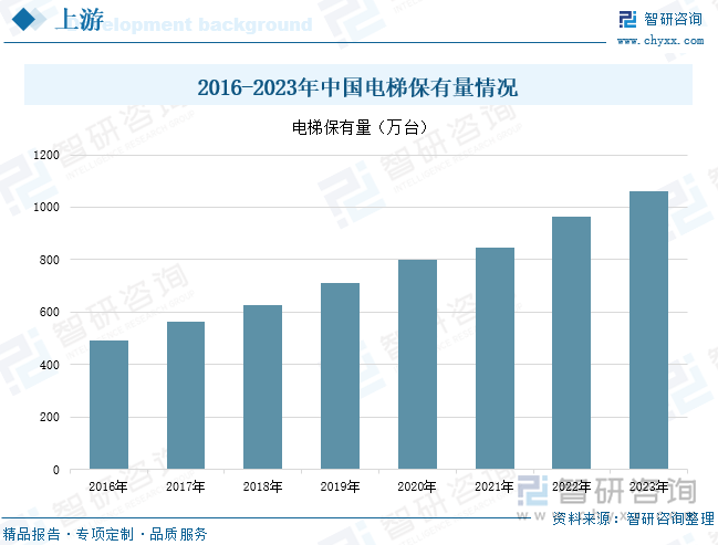 2016-2023年中國電梯保有量情況