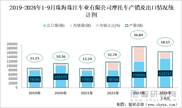 2019-2024年1-9月珠海珠江車(chē)業(yè)有限公司摩托車(chē)產(chǎn)銷(xiāo)及出口情況統(tǒng)計(jì)圖