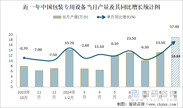 近一年中国包装专用设备当月产量及其同比增长统计图