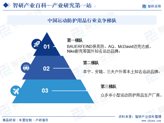 中国运动防护用品行业竞争梯队