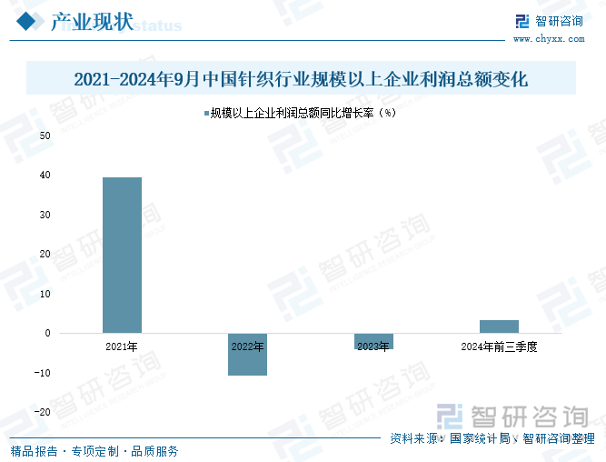 2021-2024年9月中国针织行业规模以上企业利润总额变化