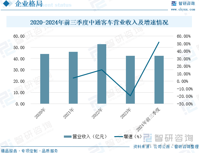 2020-2024年前三季度中通客车营业收入及增速情况