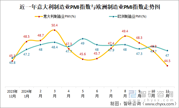 近一年意大利制造業(yè)PMI指數(shù)與歐洲制造業(yè)PMI指數(shù)走勢圖