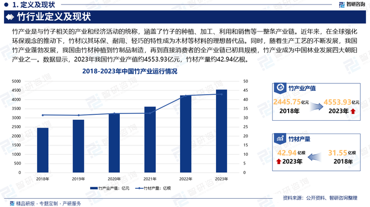 竹子作为一种天然资源，因其生长速度快、收缩量小、弹性强、可自然降解等特性，成为理想的可再生纤维来源，特别是在全球强化环保观念的推动下，竹材以其环保、耐用、轻巧的特性成为木材等材料的理想替代品‌。随着生产工艺的不断发展，我国竹产业蓬勃发展，我国由竹材种植到竹制品制造，再到直接消费者的全产业链已初具规模，竹产业业成为中国林业发展四大朝阳产业之一。数据显示，2023年我国竹产业产值约4553.93亿元，竹材产量约42.94亿根。