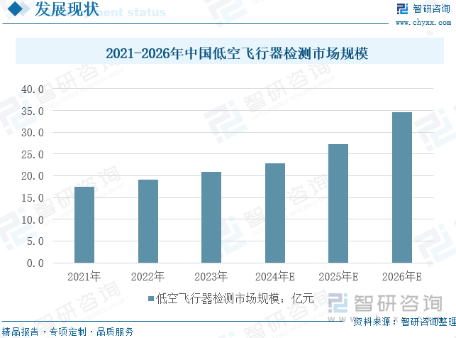 2021-2023年中国低空飞行器检测市场规模