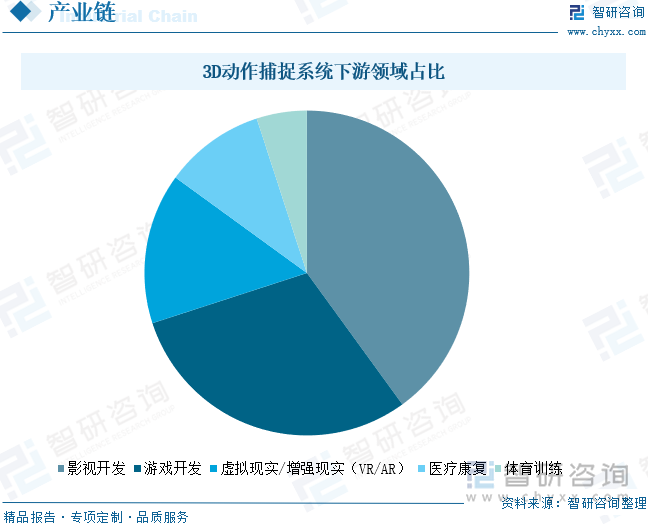 3D动作捕捉系统下游领域占比