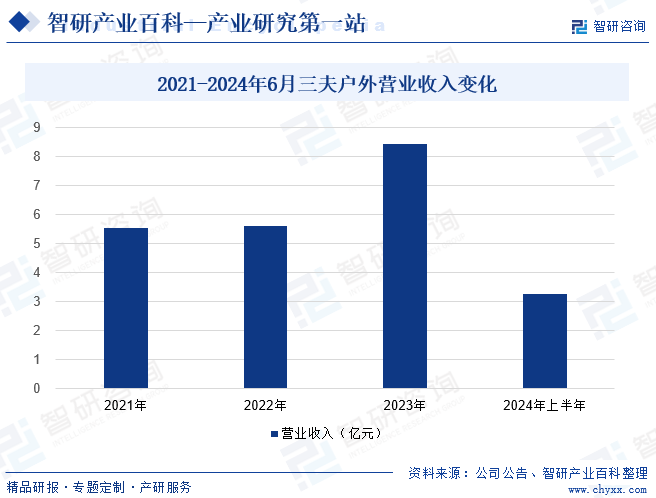 2021-2024年6月三夫户外营业收入变化