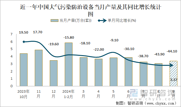 近一年中国大气污染防治设备当月产量及其同比增长统计图