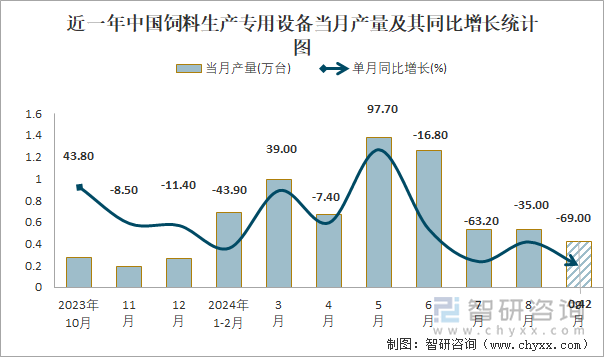 近一年中国饲料生产专用设备当月产量及其同比增长统计图