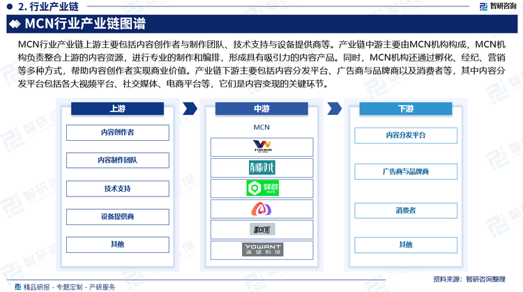 MCN行业产业链上游主要包括内容创作者与制作团队、技术支持与设备提供商等。产业链中游主要由MCN机构构成，MCN机构负责整合上游的内容资源，进行专业的制作和编排，形成具有吸引力的内容产品。同时，MCN机构还通过孵化、经纪、营销等多种方式，帮助内容创作者实现商业价值。产业链下游主要包括内容分发平台、广告商与品牌商以及消费者等，其中内容分发平台包括各大视频平台、社交媒体、电商平台等，它们是内容变现的关键环节。